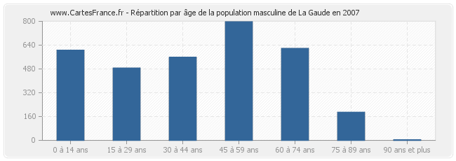 Répartition par âge de la population masculine de La Gaude en 2007
